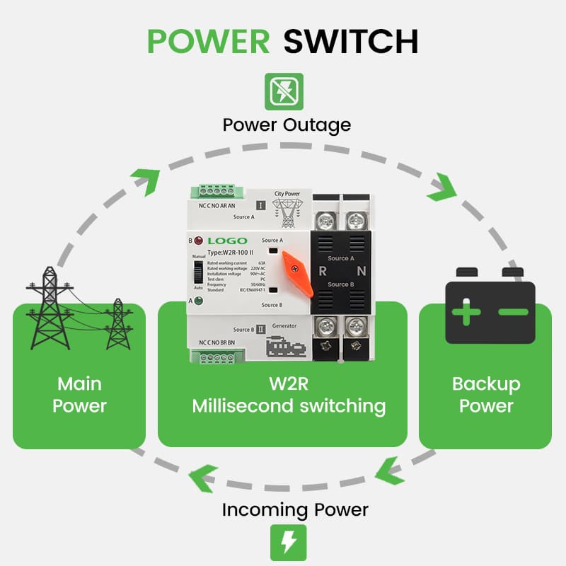 63A 2P Automatic Transfer Switch 110V/220V - PC Class 50ms Dual Power ATS for Home & RV