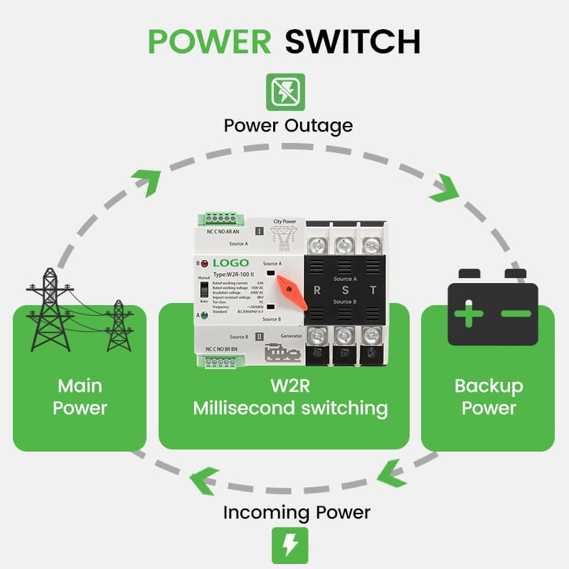63A 3P Automatic Transfer Switch 110V/220V - PC Class 50ms Three-Phase ATS for Commercial Use