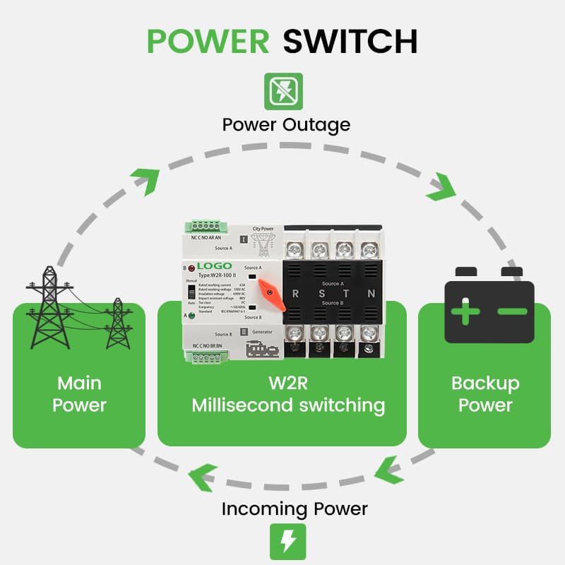 63A 4P Automatic Transfer Switch 110V/220V - PC Class 50ms Three-Phase+N ATS for Commercial Use